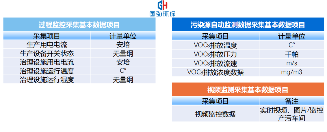 VOCs在線監控系統監控數據內容